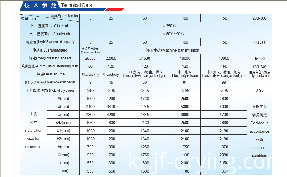 분무 건조기 기술 데이터 Spray Dryer Technical Data
